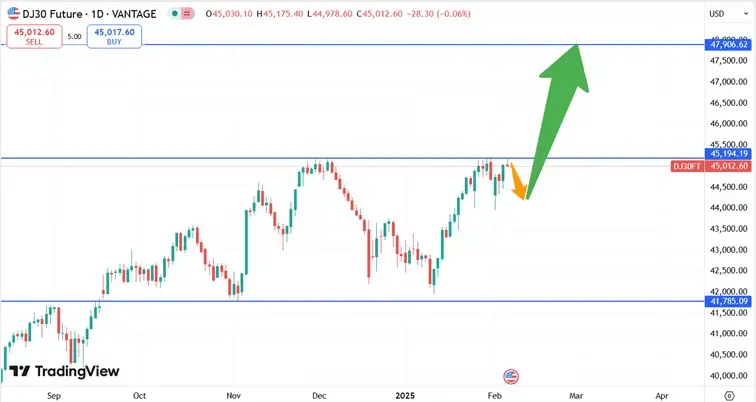 DJIA_koers_06-02-2025
