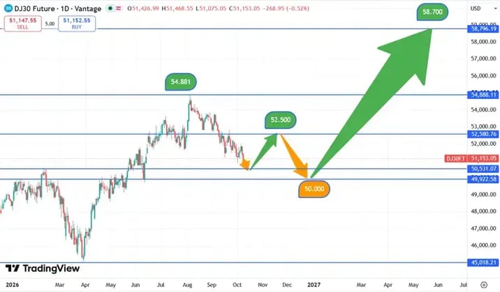 DJIA_koers_08-10-2026