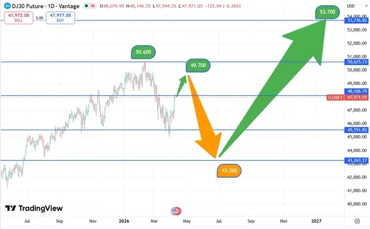 DJIA_koers_09-04-2026