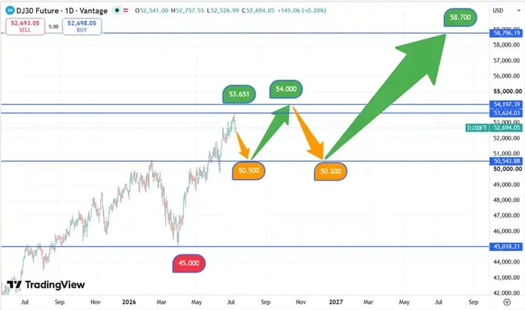DJIA_koers_09-07-2026