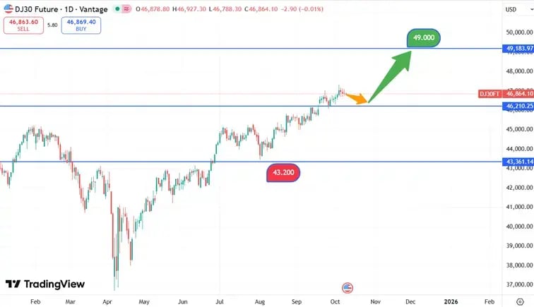 DJIA_koers_09-10-2025
