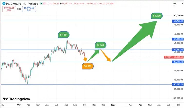 DJIA_koers_1-10-2026