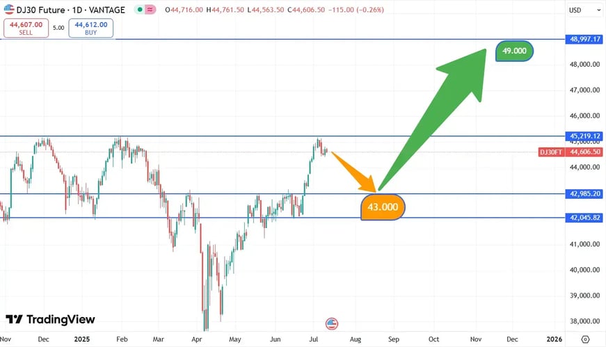 DJIA_koers_10-07-2025