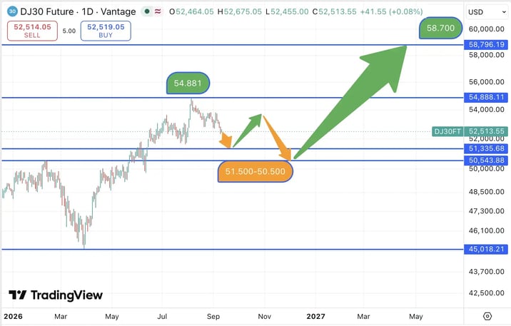 DJIA_koers_10-09-2026