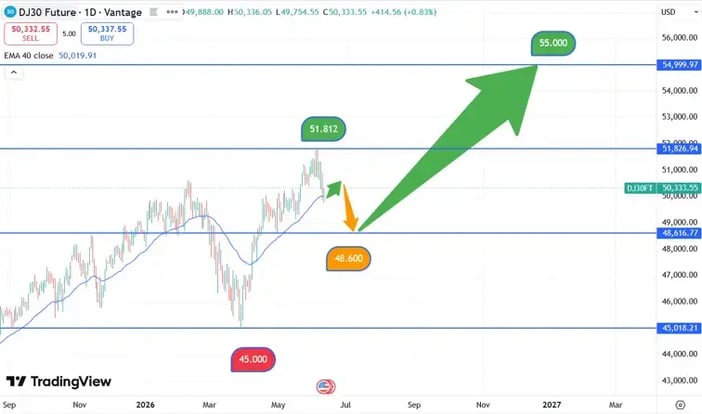 DJIA_koers_11-06-2026