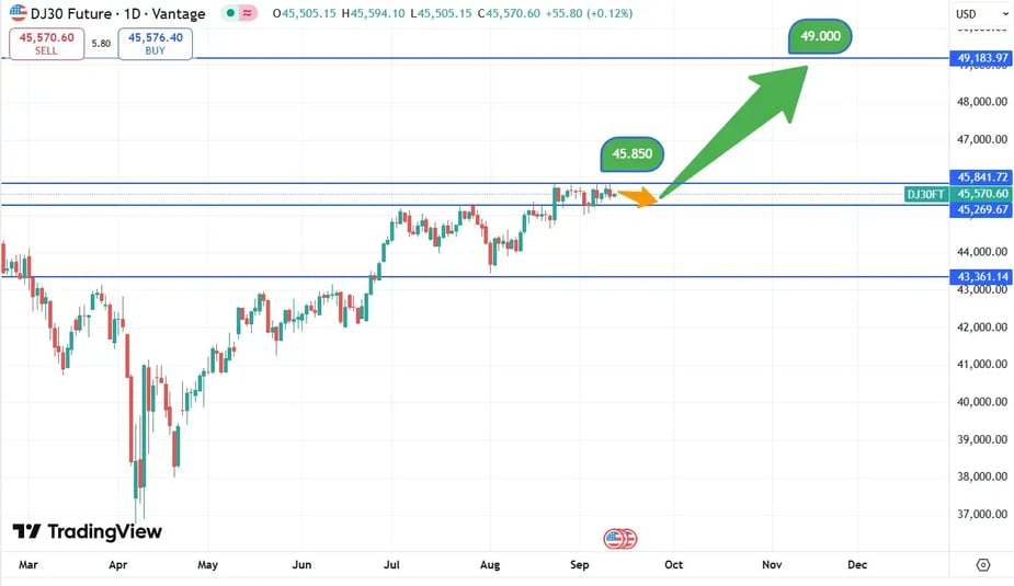 DJIA_koers_11-09-2025