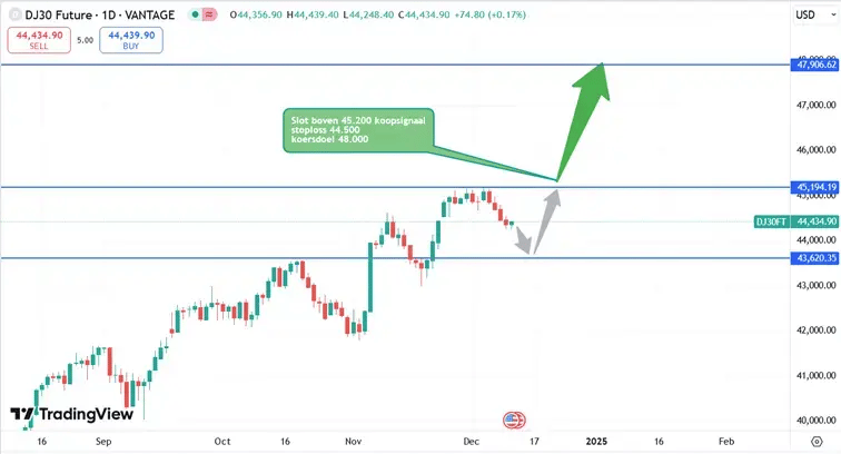 DJIA_koers_11-12-2024