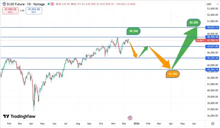 DJIA_koers_11-12-2025