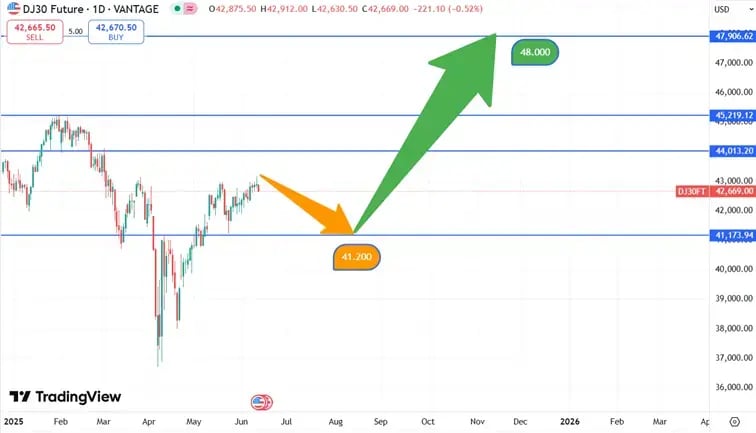 DJIA_koers_12-06-2025