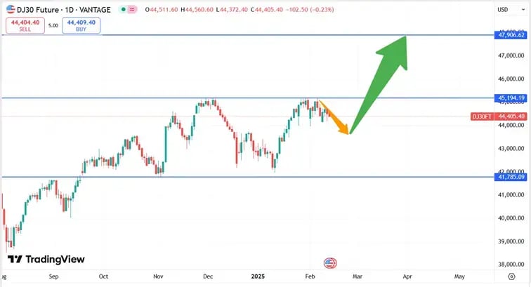 DJIA_koers_13-02-2025