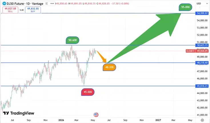 DJIA_koers_13-05-2026
