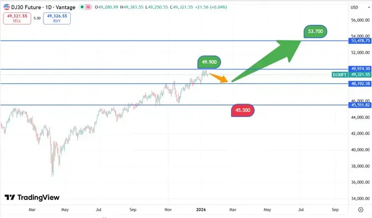 DJIA_koers_15-01-2026