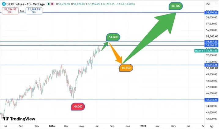 DJIA_koers_15-07-2026
