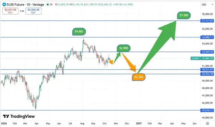 DJIA_koers_15-101-2026