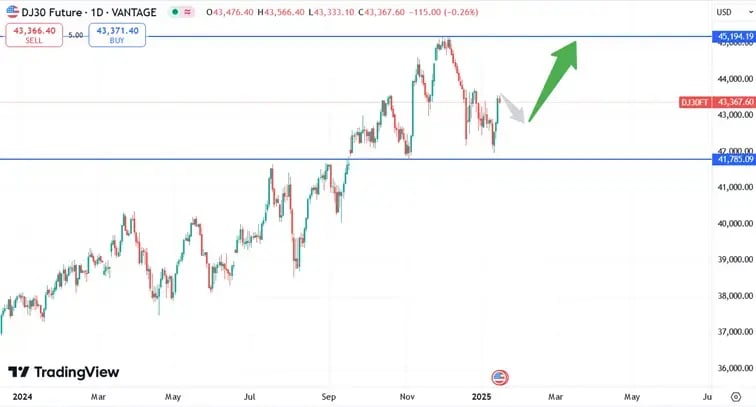 DJIA_price_16-01-2025