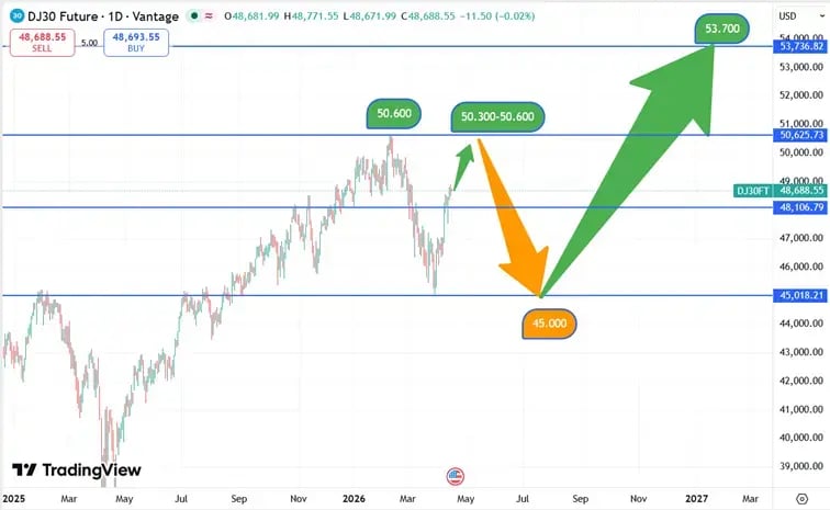 DJIA_koers_16-04-2026
