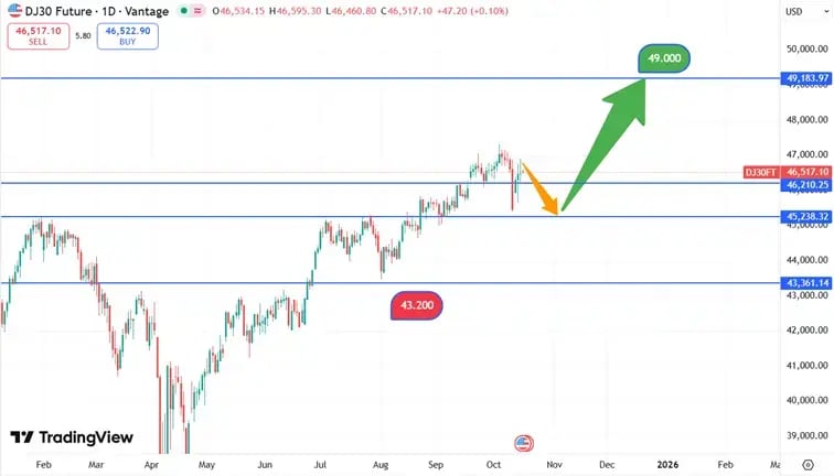 DJIA_koers_16-10-2025