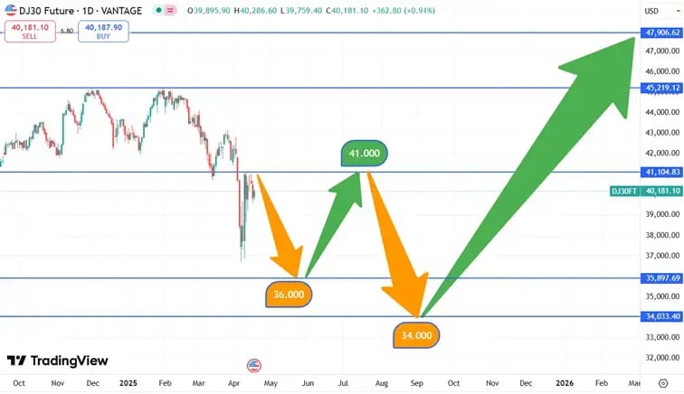 DJIA_koers_17-04-2025