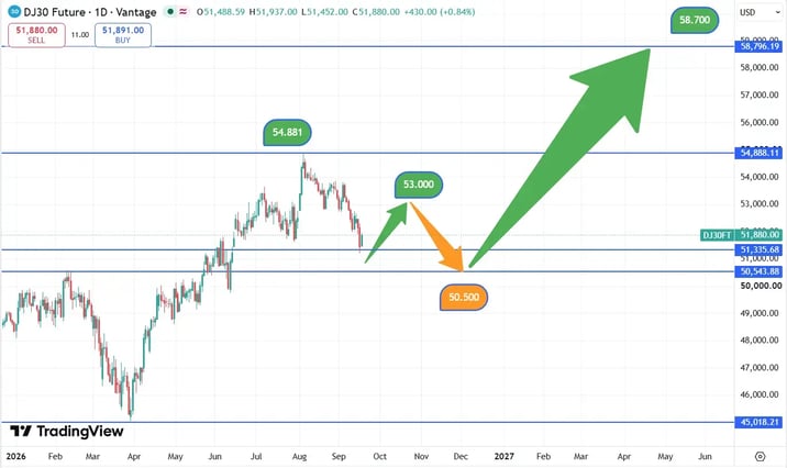 DJIA_koers_17-09-2026