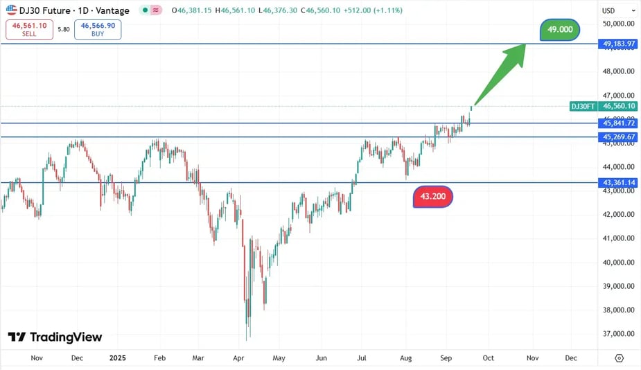DJIA_koers_18-09-2025