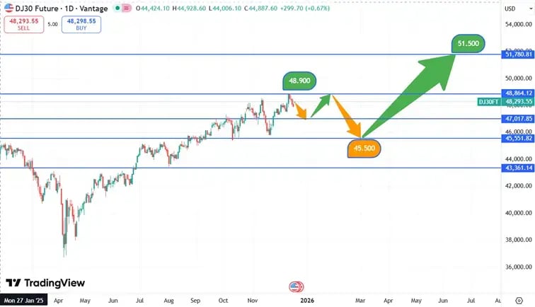 DJIA_koers_18-12_2025