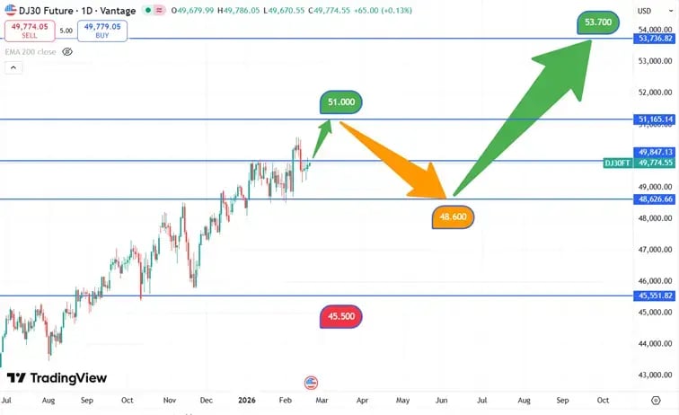 DJIA_koers_19-02-2026