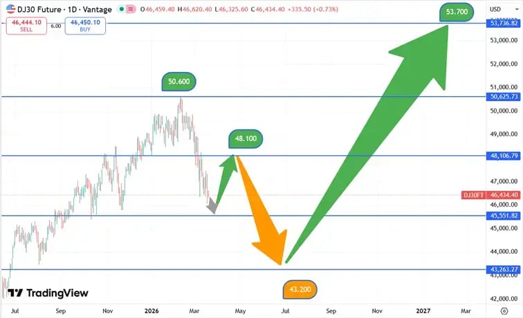 DJIA_koers_19-03-2026