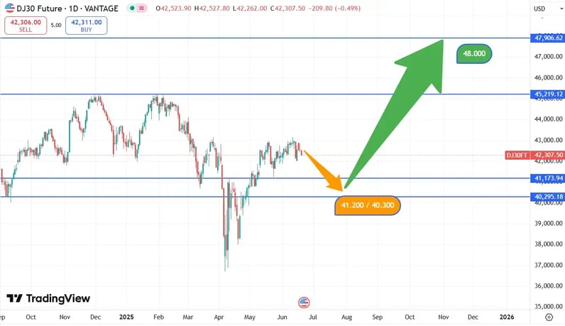 DJIA_koers_19-06-2025