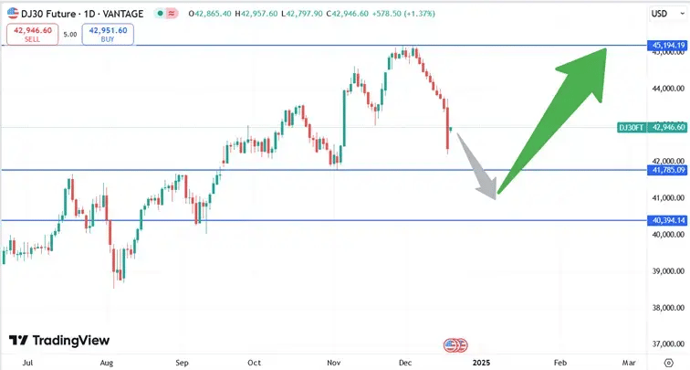 DJIA_price_19-12-2024
