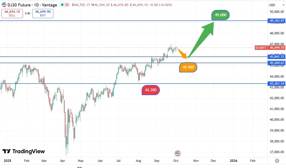 DJIA_koers_2-10-2025