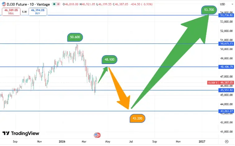 DJIA_koers_2-4-2026