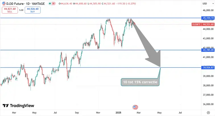 DJIA_koers_20-02-2025
