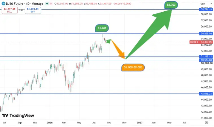 DJIA_koers_20-08-2026