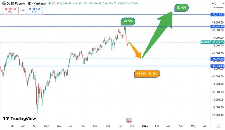 DJIA_koers_20-11-2025