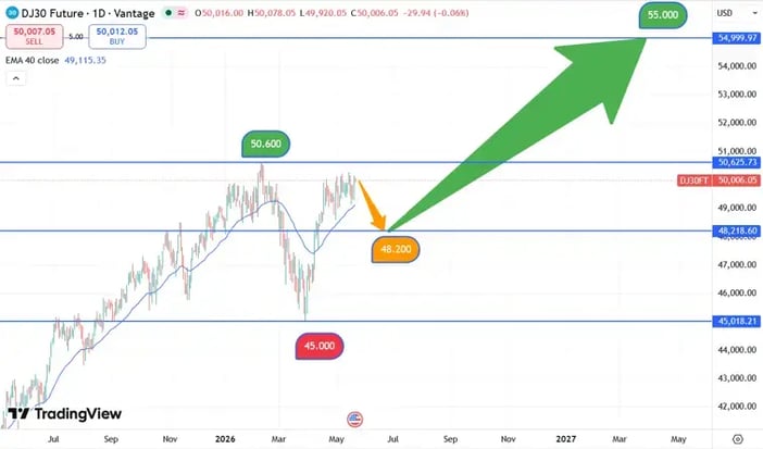 DJIA_koers_21-05-2026