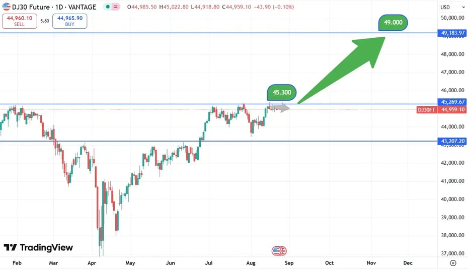 DJIA_koers_21-08-2025