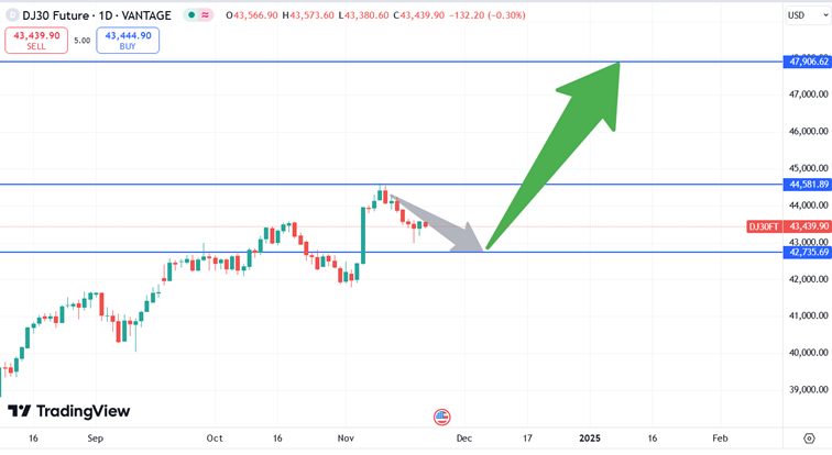 DJIA_koers_21-11-2024