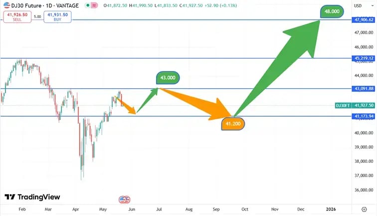 DJIA_koers_22-05-2025