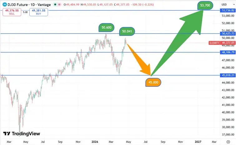 DJIA_koers_23-04-2026