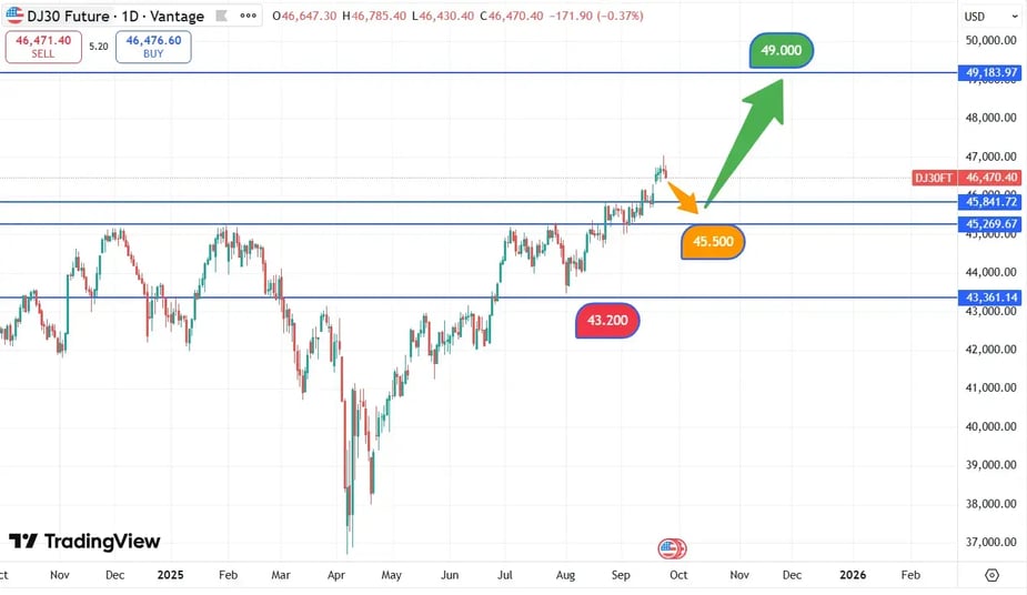 DJIA_koers_25-09-2025