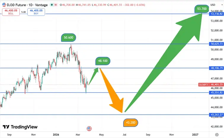 DJIA_koers_26-03-2026