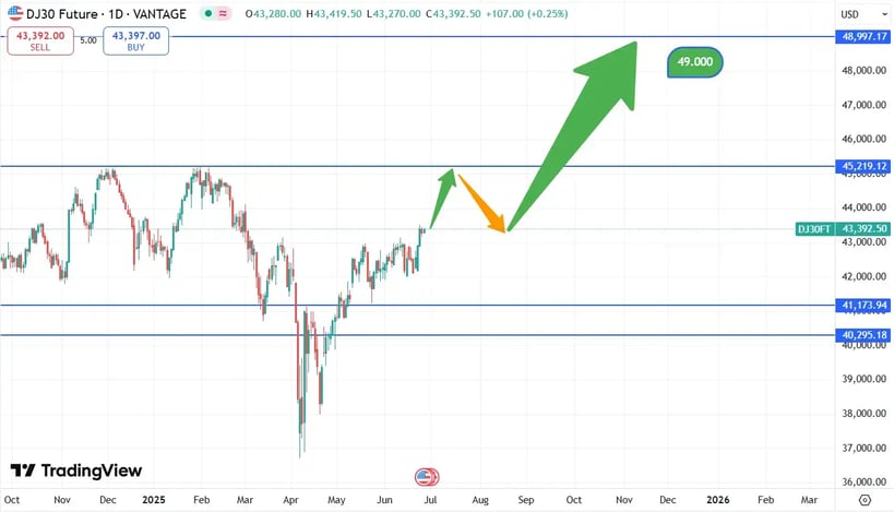 DJIA_koers_26-06-2025