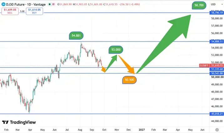 DJIA_koers_26-09-2026
