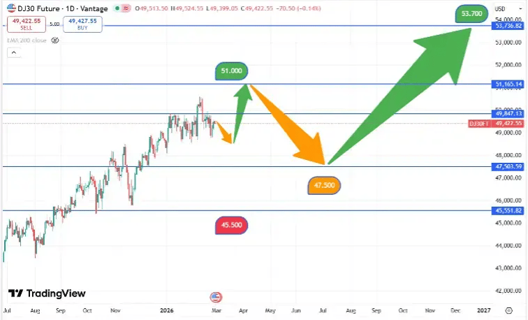 DJIA_koers_26-2-2026