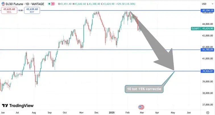 DJIA_koers_27-02-2025