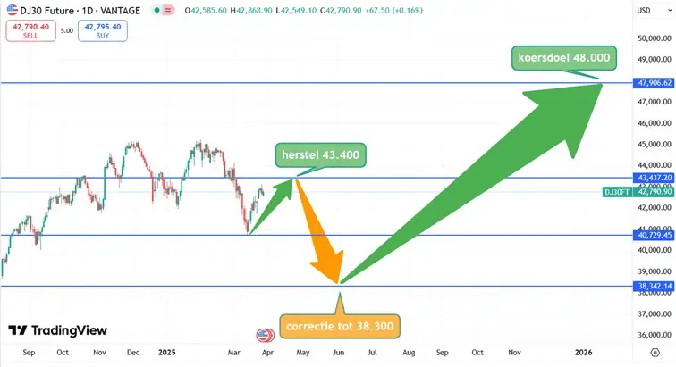 DJIA_koers_27-03-2025