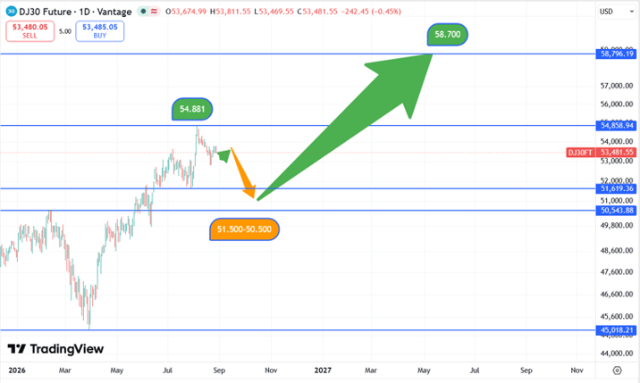 DJIA_koers_27-08-2026