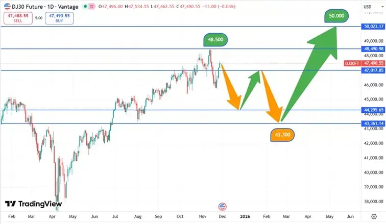 DJIA_koers_27-11-2025