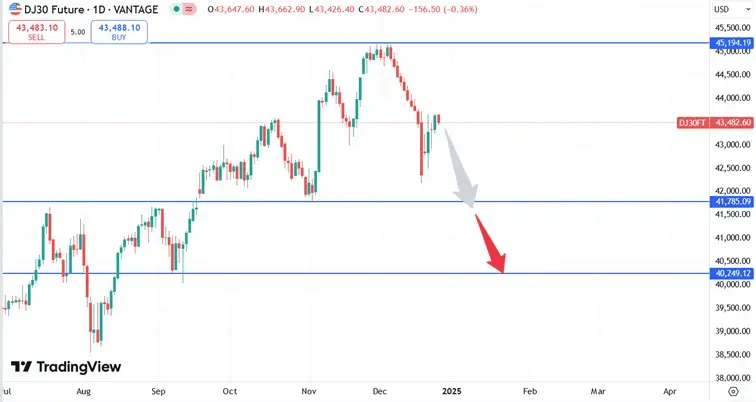 DJIA_koers_27-12-2024