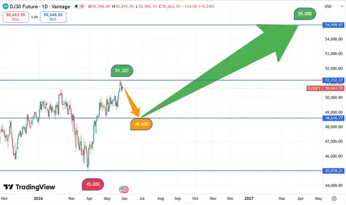 DJIA_koers_28-05-2026